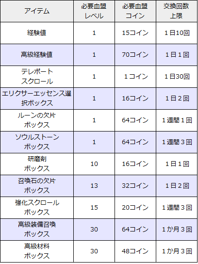 リネレボ L2R リネージュ2レボリューション 血盟ショップ