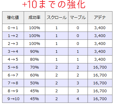 リネレボ L2R リネージュ2レボリューション 強化 おすすめ