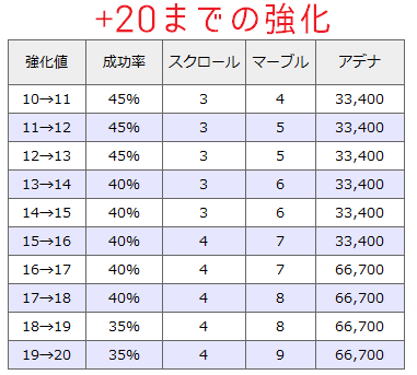 リネレボ L2R リネージュ2レボリューション 強化 おすすめ