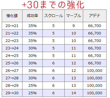 リネレボ L2R リネージュ2レボリューション 強化 おすすめ