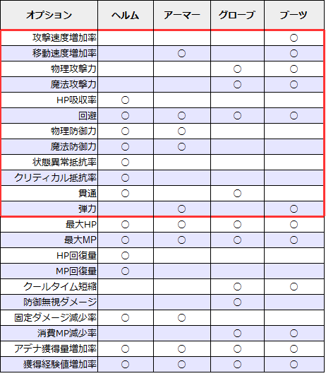 【リネレボ】防具に付くオプションとおすすめのオプションまとめ