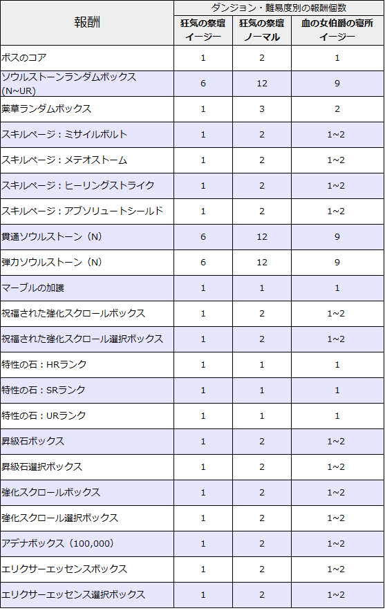 【リネレボ】次元の迷路攻略と報酬まとめ