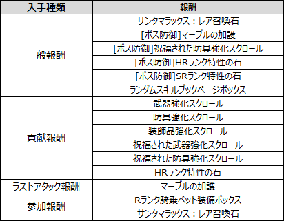 リネレボ クリスマス イベント 天使マシャー報酬