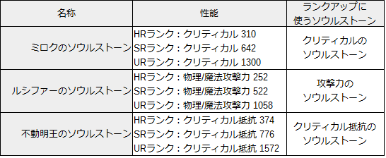リネレボ モンスト イベント ミロク ルシファー 不動明王 ソウルストーン 性能