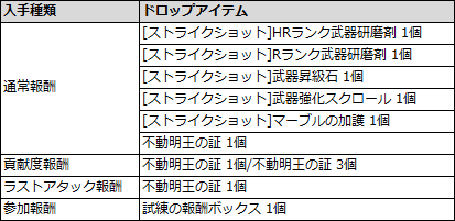 リネレボ モンスト イベント 不動明王 報酬