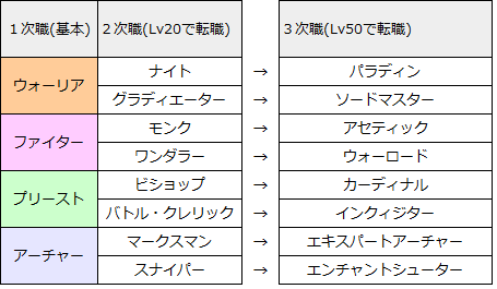 レッドストーン2 職業 一覧まとめ