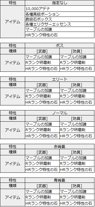 リネレボ イベント プレゼントボックス 年始