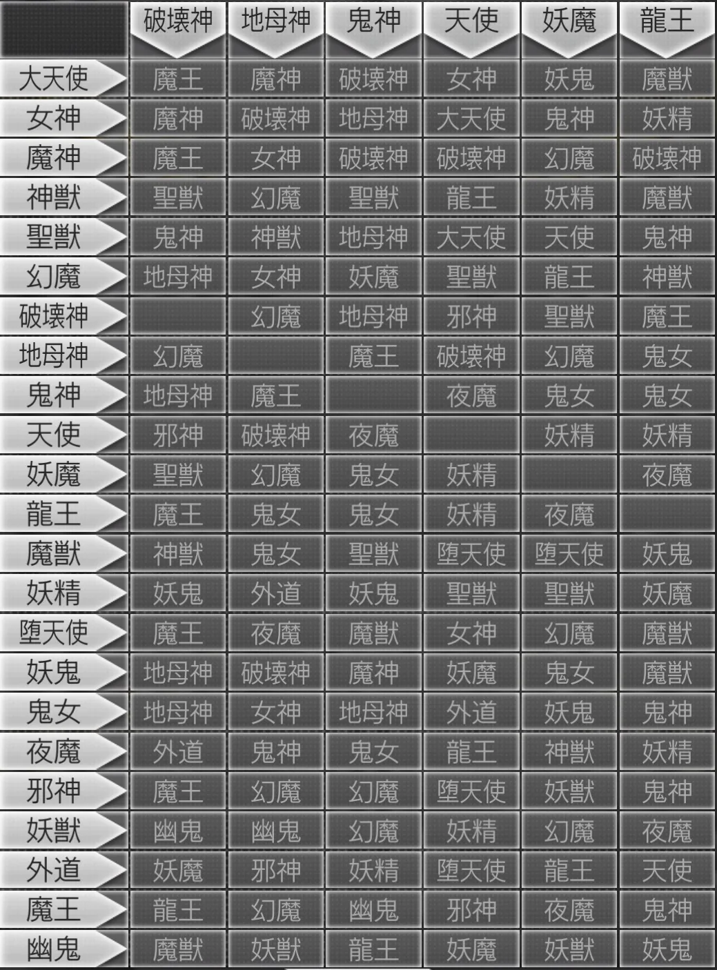 メガテンD2 合体表 破壊神～龍王