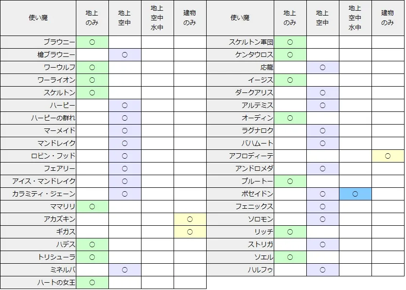 【サヴァスロ攻略】各カードの特徴・攻略＆対策方法・攻撃対象早見表【サーヴァントオブスローンズ】