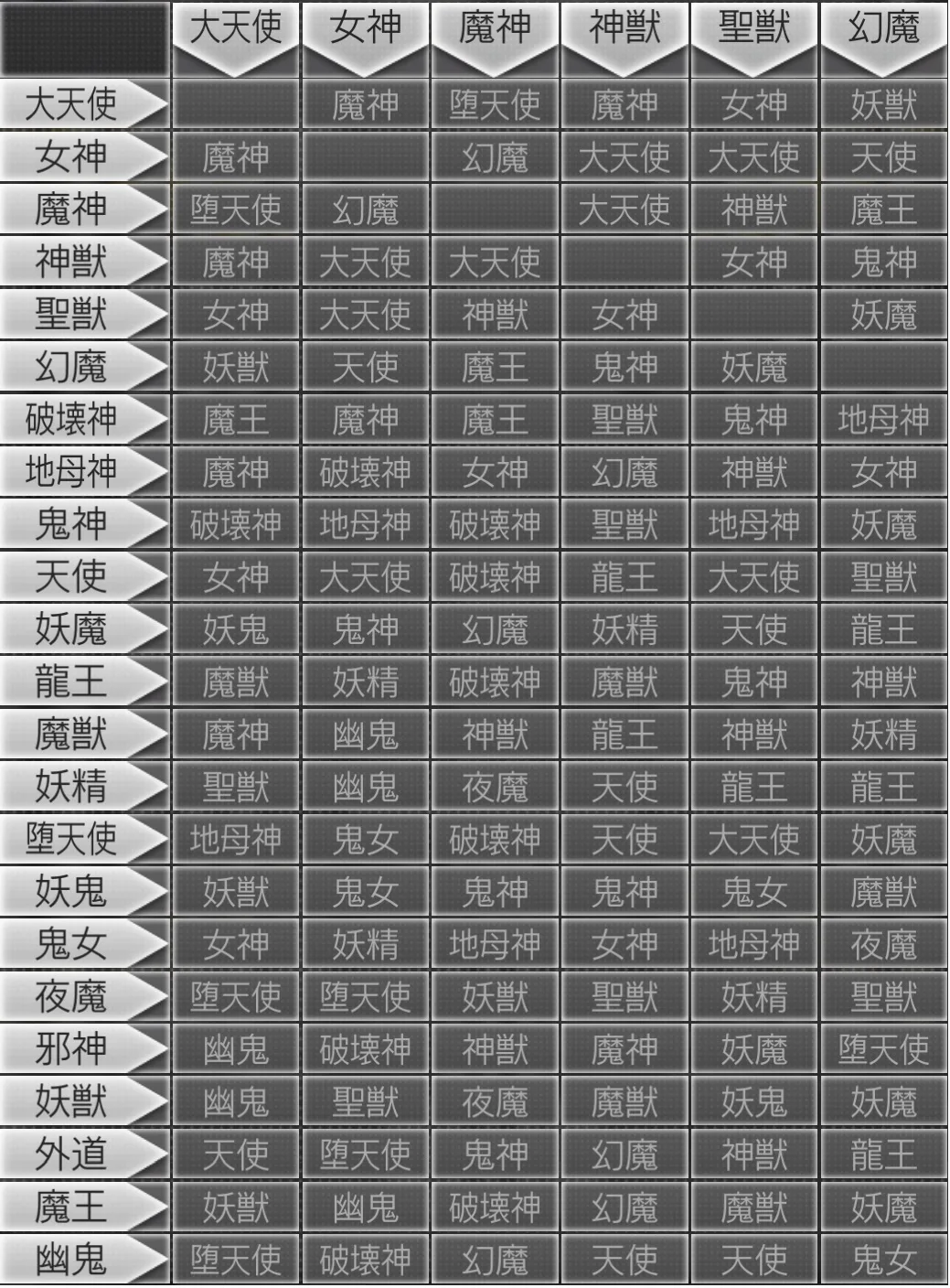 メガテンD2 合体表 大天使～幻魔