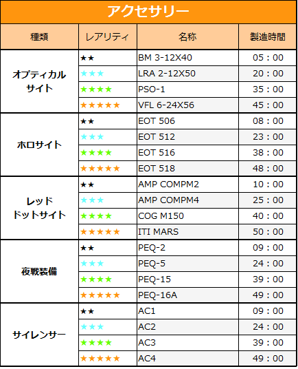 少女前選 装備 製造時間 アクセサリー