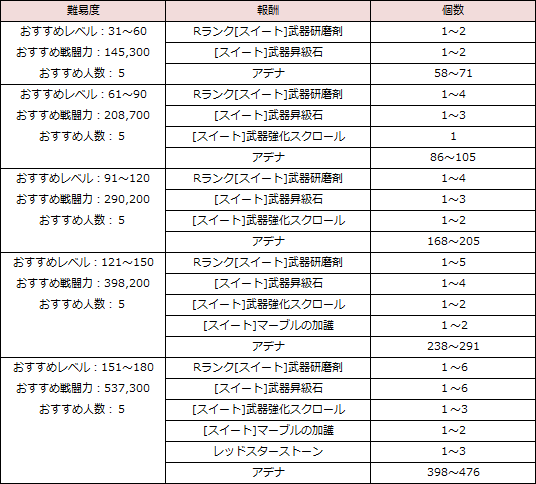 リネレボ イベント バレンタイン 召喚石ダンジョン 報酬