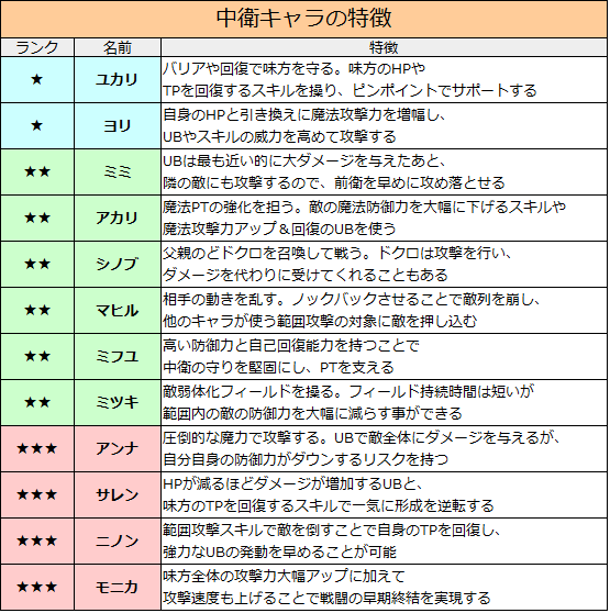 プリコネredive 当たり 中衛キャラ特徴