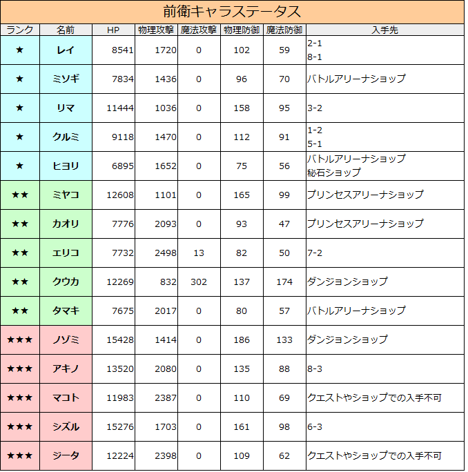 プリコネredive 当たり 前衛キャラステータスver2