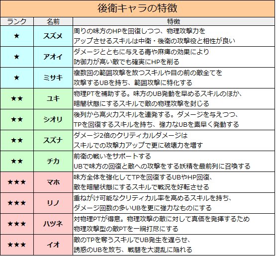 プリコネredive 当たり 後衛キャラ特徴