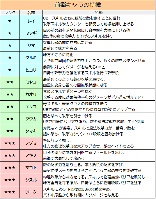 プリコネredive 当たり 前衛キャラ特徴ver2