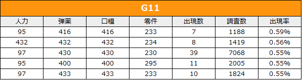 AR G11