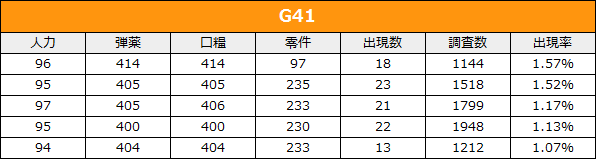 AR G41