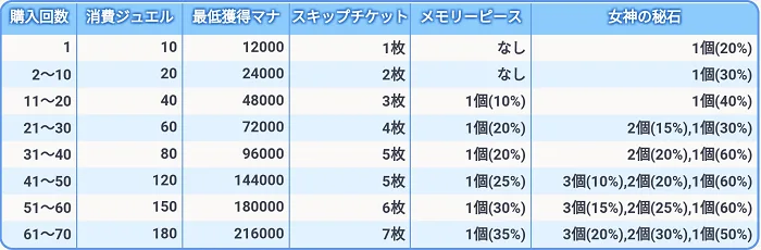 プリコネR 攻略 マナ 手に入れる方法3
