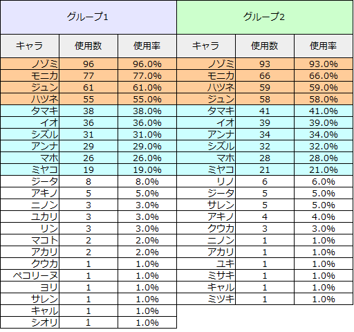 プリコネr 攻略 アリーナ 最強キャラver2-1
