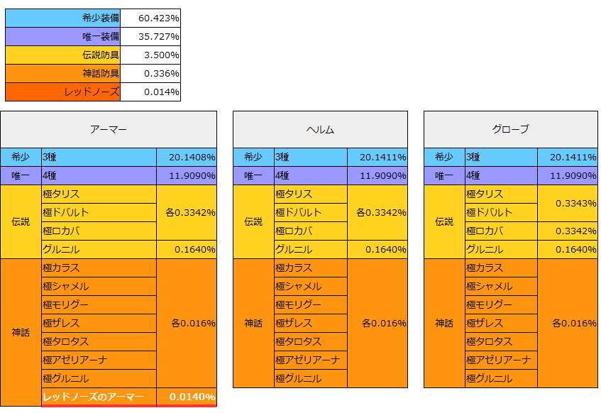 黒い砂漠モバイル レッドノーズガチャ確率