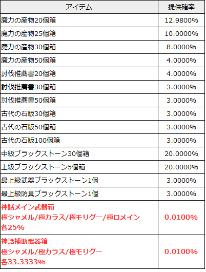 黒い砂漠モバイル 魔力のガチャ 排出率 確率