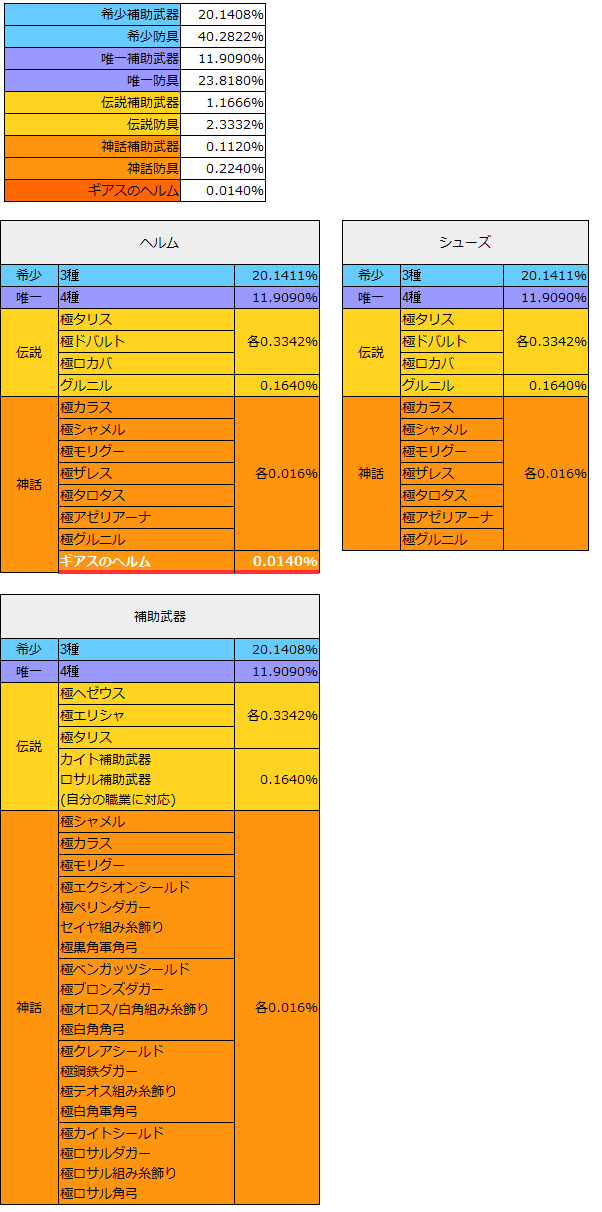 黒い砂漠モバイル ギアスガチャ確率
