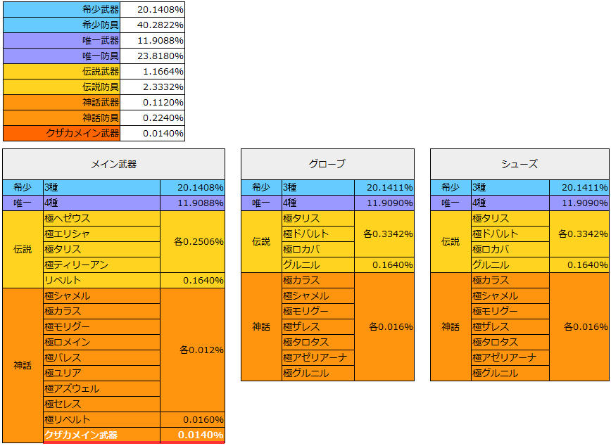 黒い砂漠モバイル クザカガチャ確率ver3