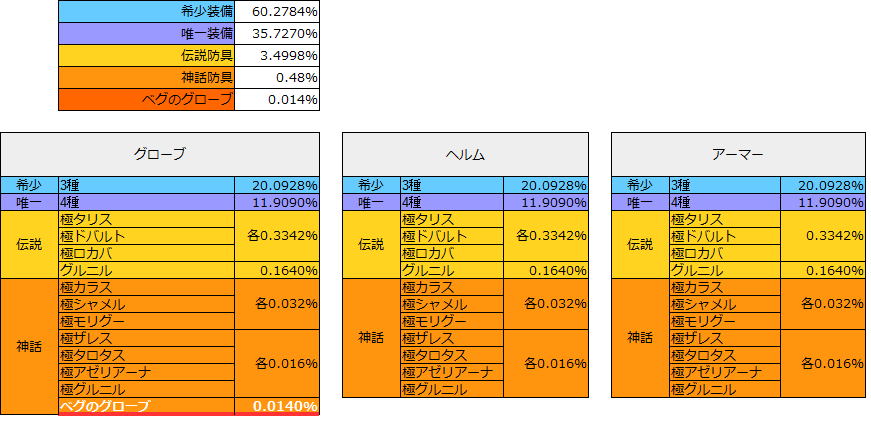 黒い砂漠モバイル ベグガチャ確率