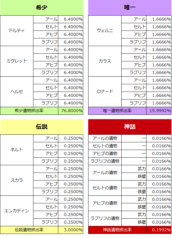 黒い砂漠モバイル 遺物 確率 神話