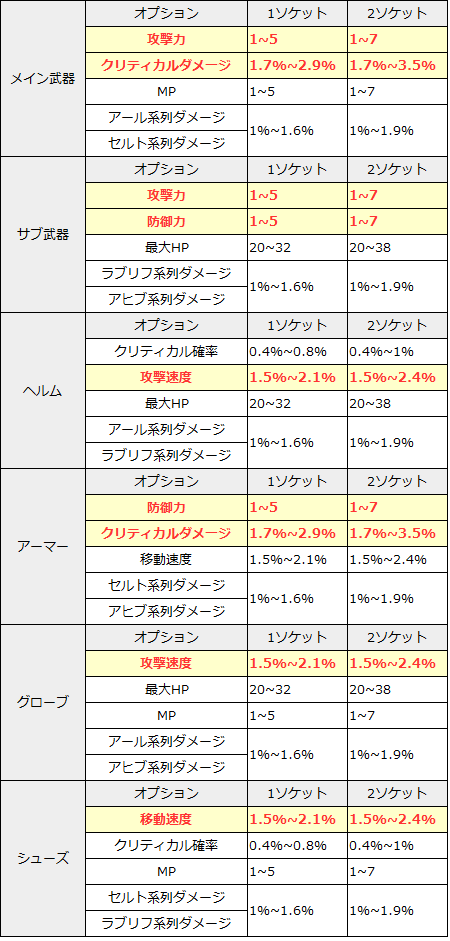 黒い砂漠モバイル 魔力刻印 オプション数値一覧