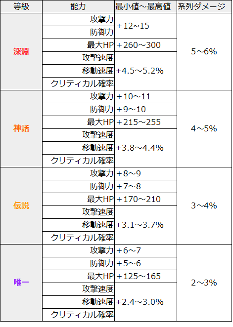 黒い砂漠モバイル 水晶 数値一覧