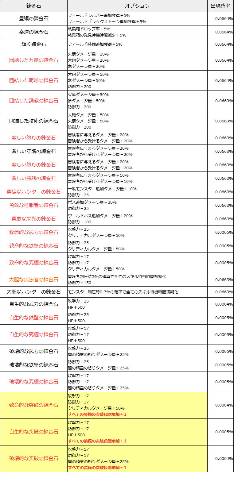 黒い砂漠モバイル 錬金石1
