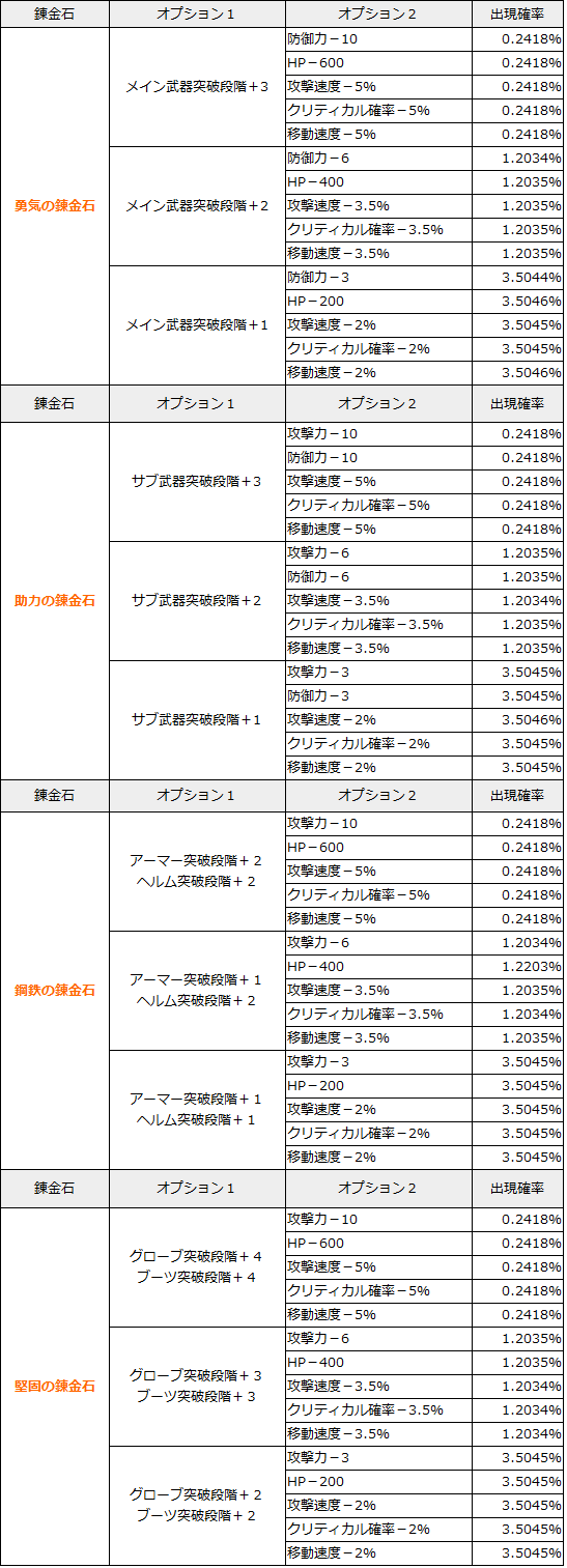 黒い砂漠モバイル 錬金石2
